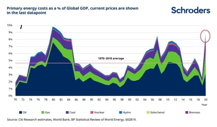 Is the Energy Crisis Bad for Climate Change Investors?