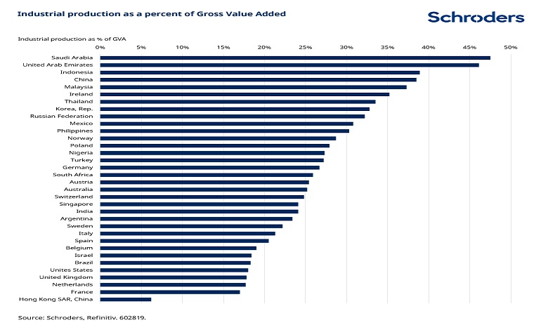 Industrial production as a percent of gross value added