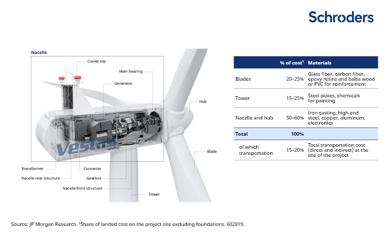 production costs of a wind turbine