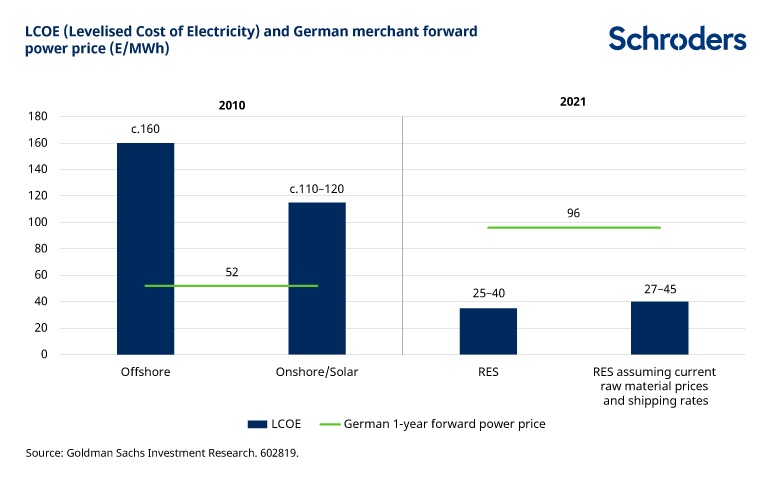 levelised cost of electricity