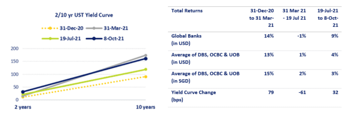 Key Drivers of Singapore Bank Stocks