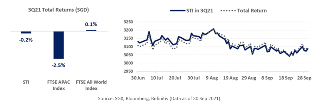 3Q21 STI Total return