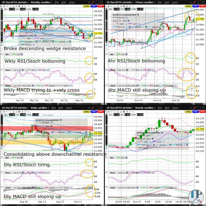 Silver (SI) Breaks Weekly Chart Descending Wedge Resistance