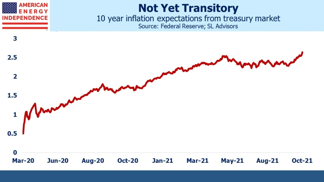 10 year inflation expectations from treasury market