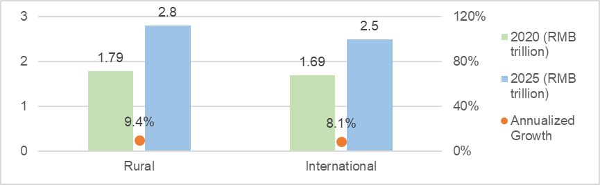 Exhibit 2: E-Commerce Gross Merchandise Value - Rural and International