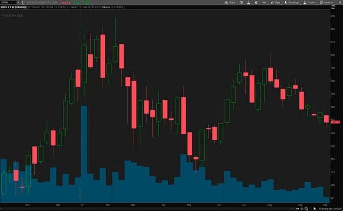 4 Renewable Energy Stocks To Watch In October 2021