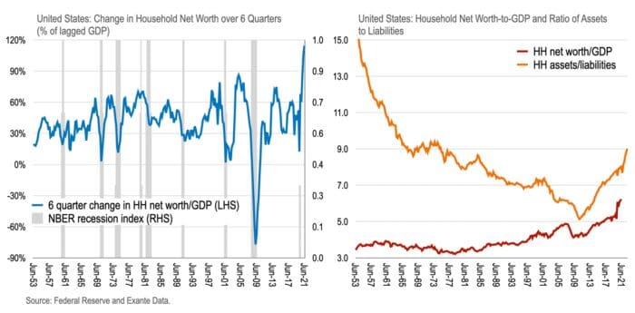 The Greatest Peacetime Surge in Household Wealth