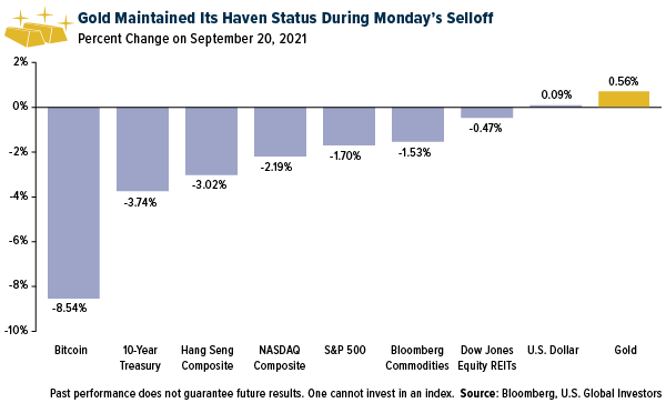Gold Maintained Its Haven Status During the Evergrande Selloff