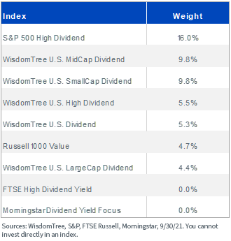 Percent Index Weight: Real Estate