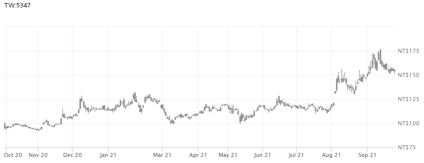 Vanguard International Semiconductor Stock Price History (1-Year
