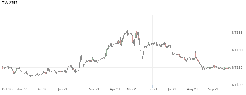 Acer Stock Price History (1-Year)