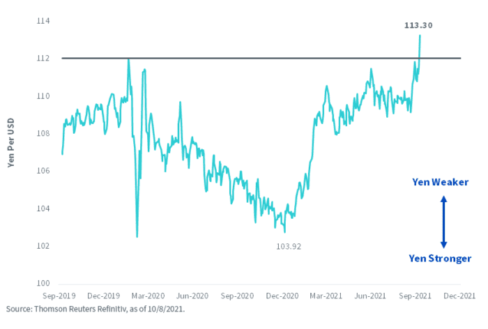 Japan’s Export Machine Needed That Yen Break