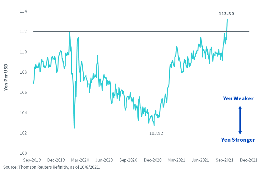Japanese Yen per USD