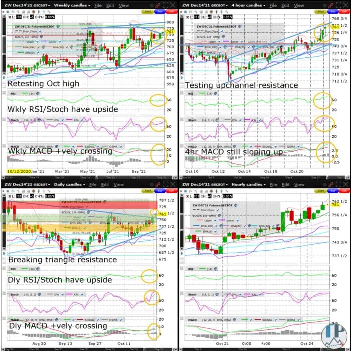 Wheat (ZW) Breaks Daily Chart Triangle Resistance to October High