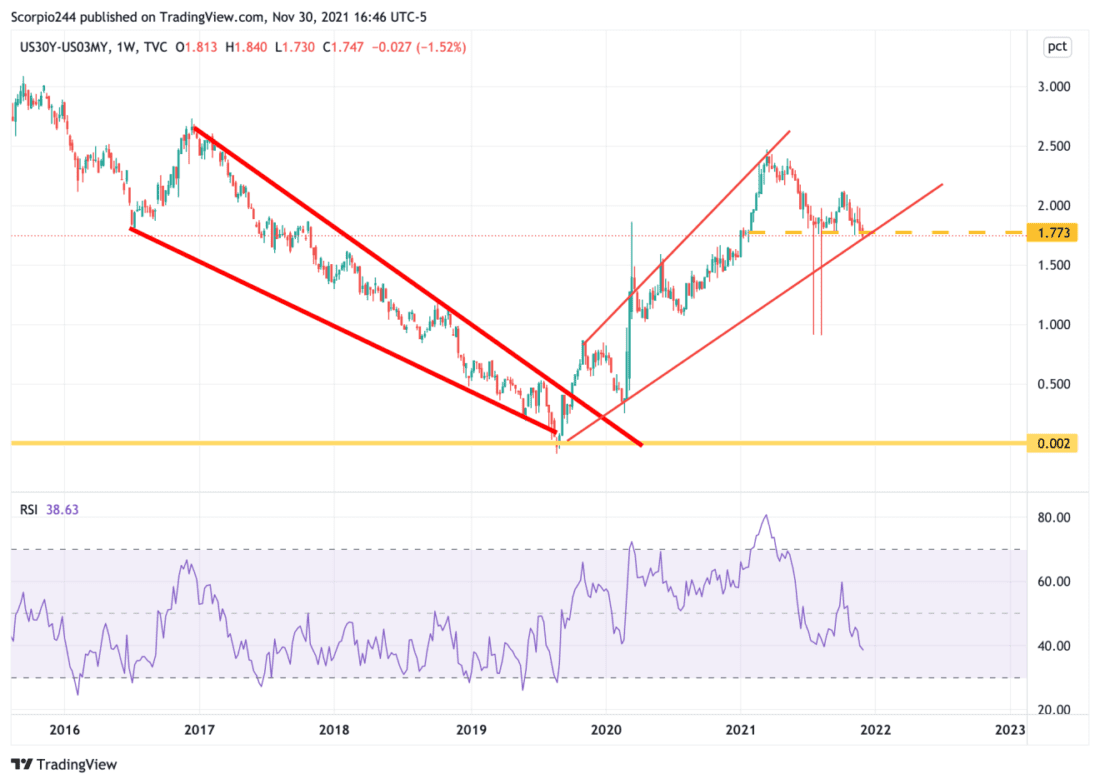 30 Year Bond Yield Curve