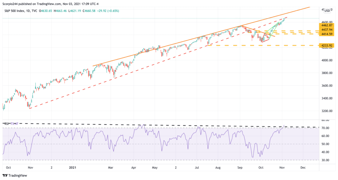 S&P 500