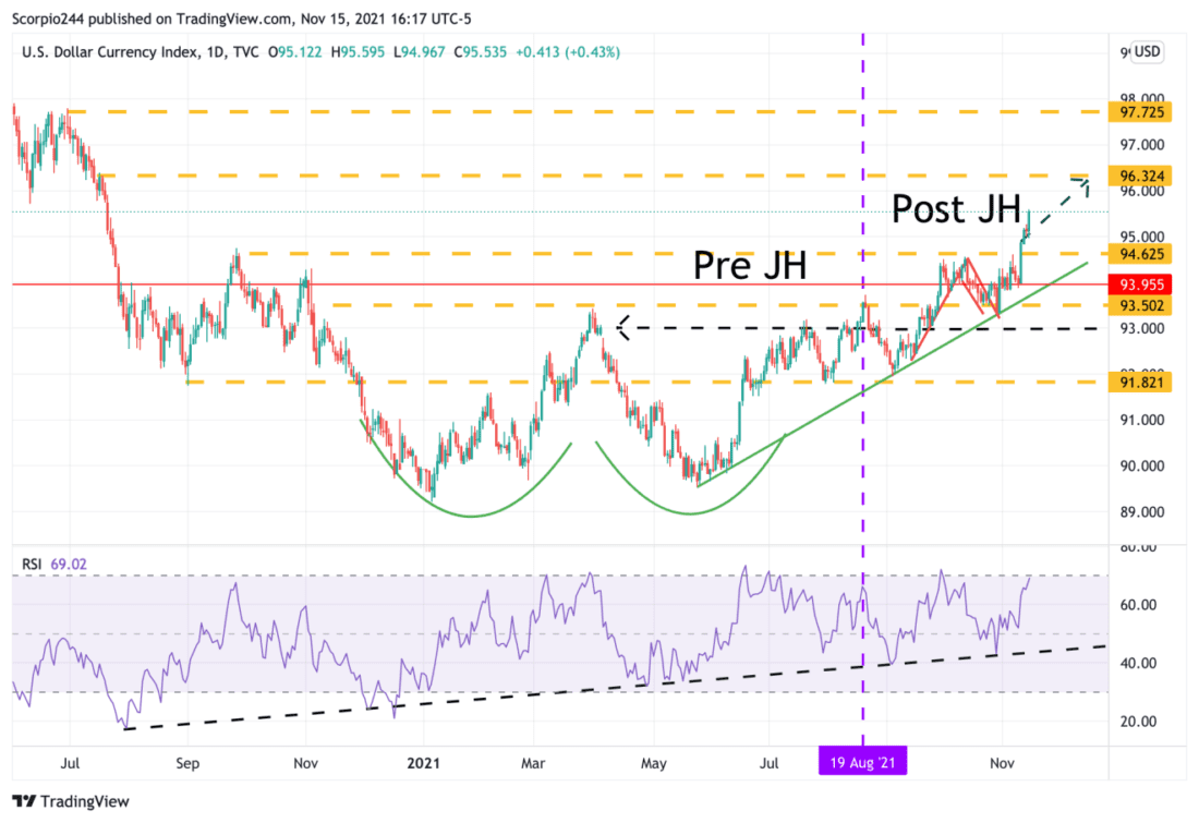 USD Index 