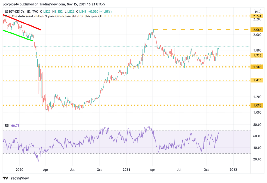 10 Year US Government Bonds