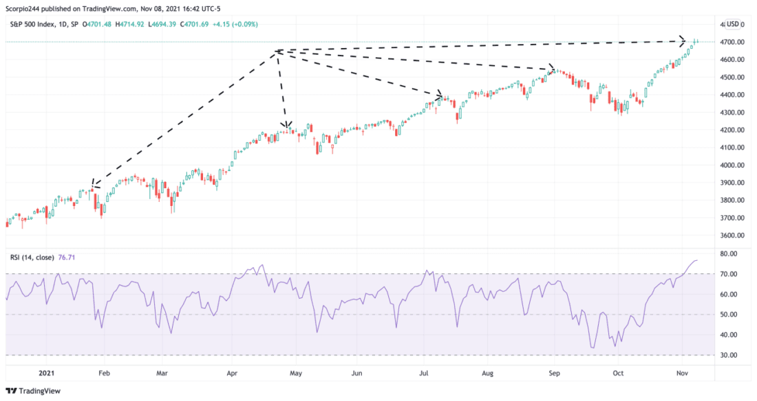 S&P 500