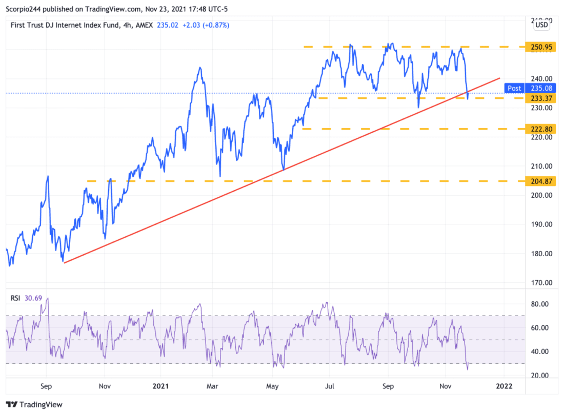 First Trust DJ Internet Index Fund