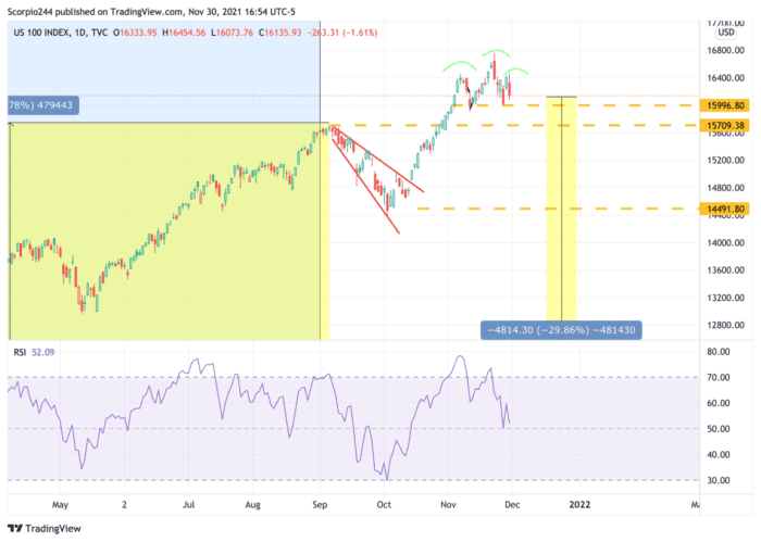 Stocks Drop On November 30 And Are Now Left To Stand On Their Own