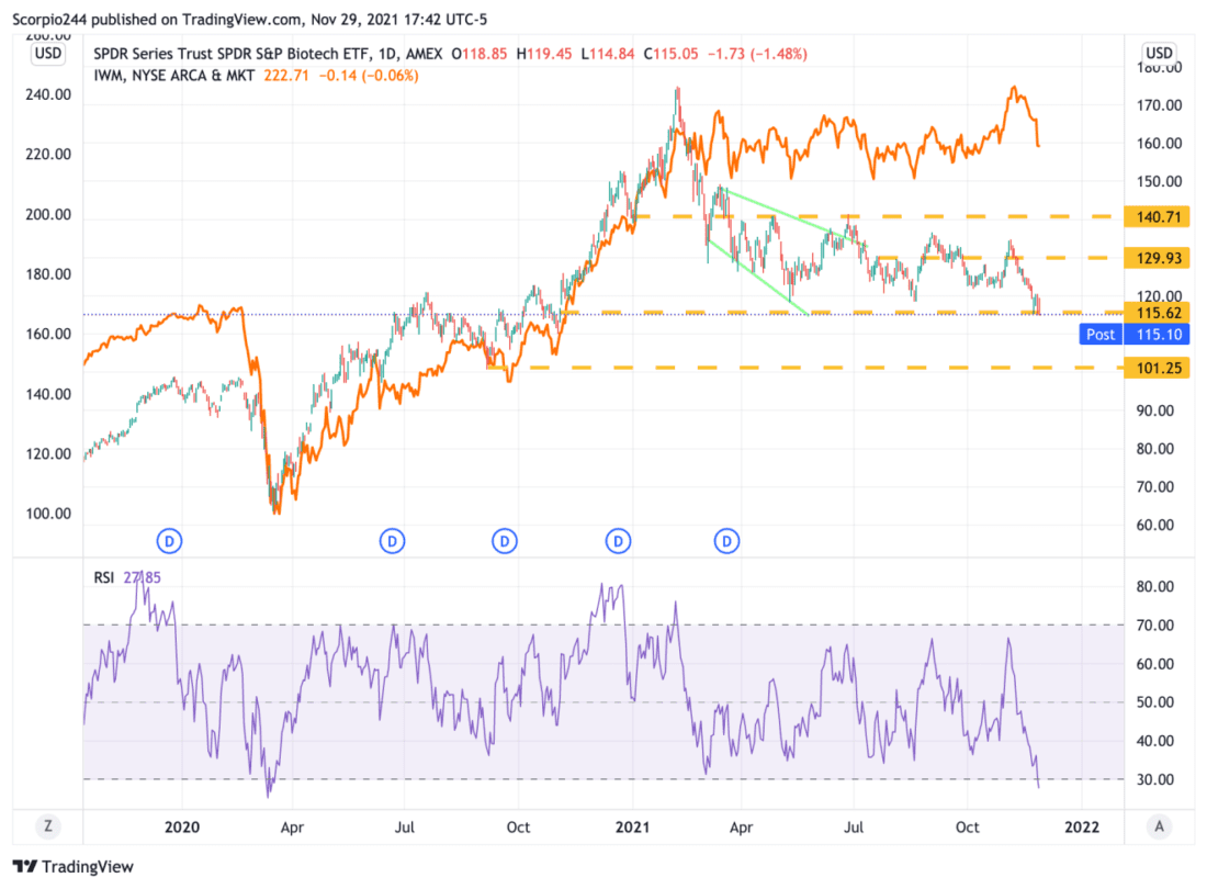 Biotech ETF