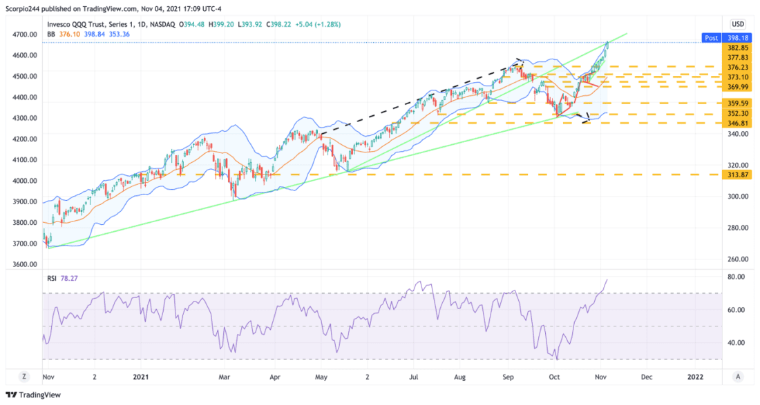 QQQ Trust