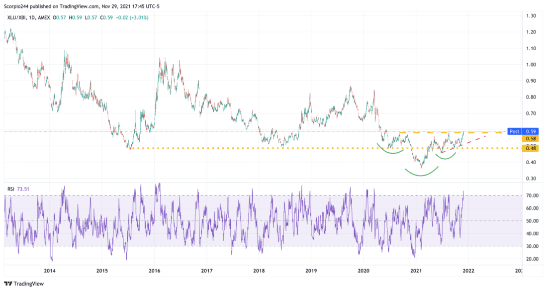 Biotech Utility Ratio