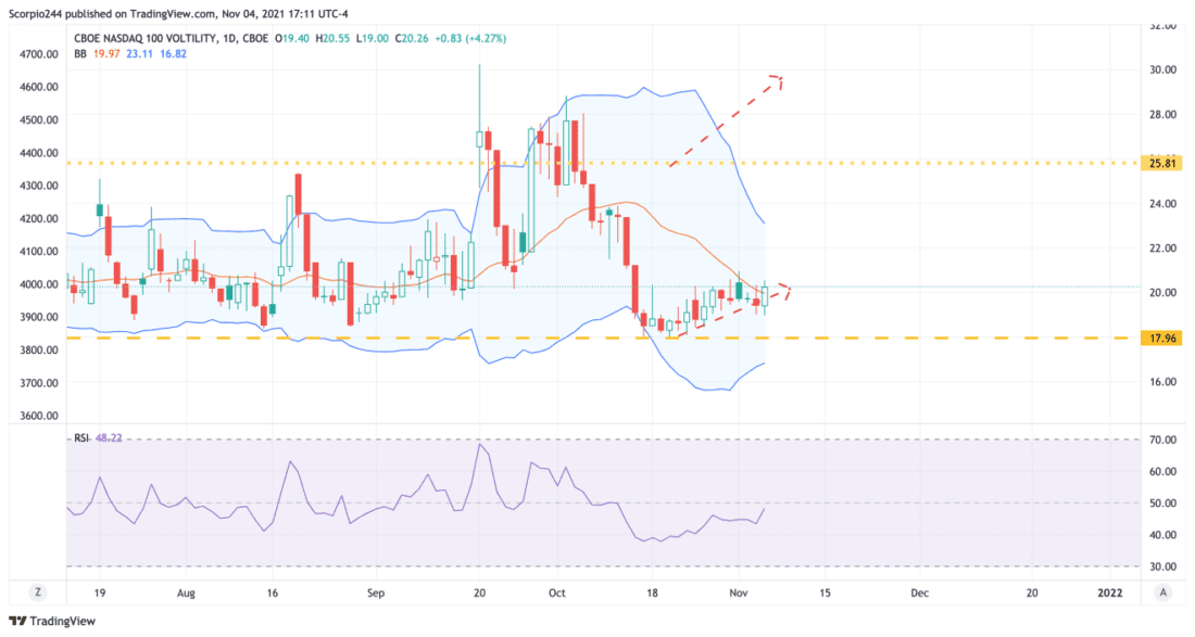 Nasdaq Volatility Index
