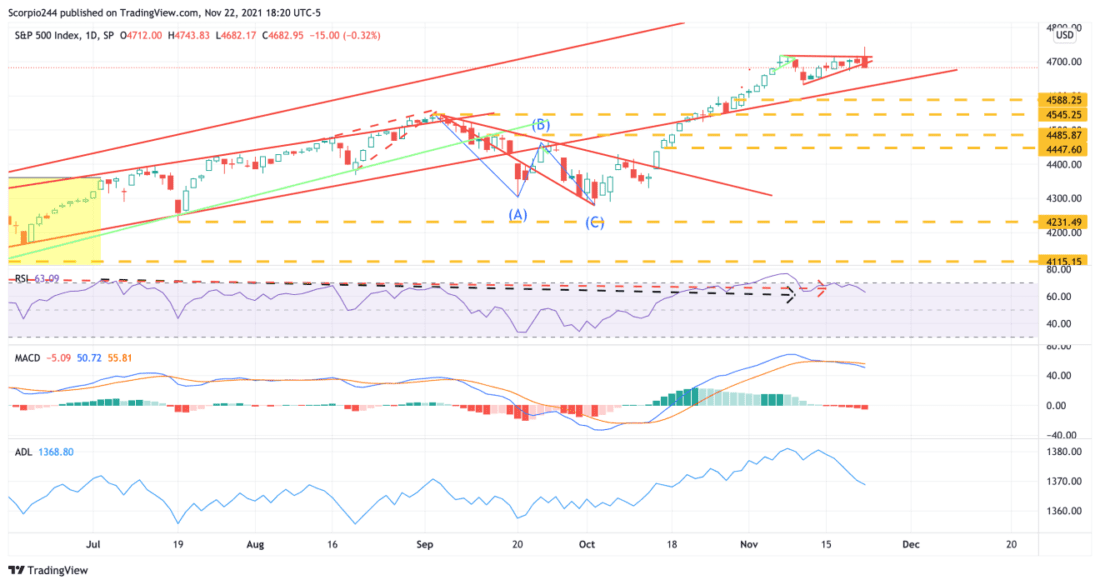 S&P 500 Index