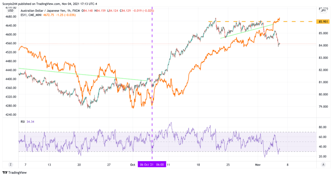 AUD/JPY