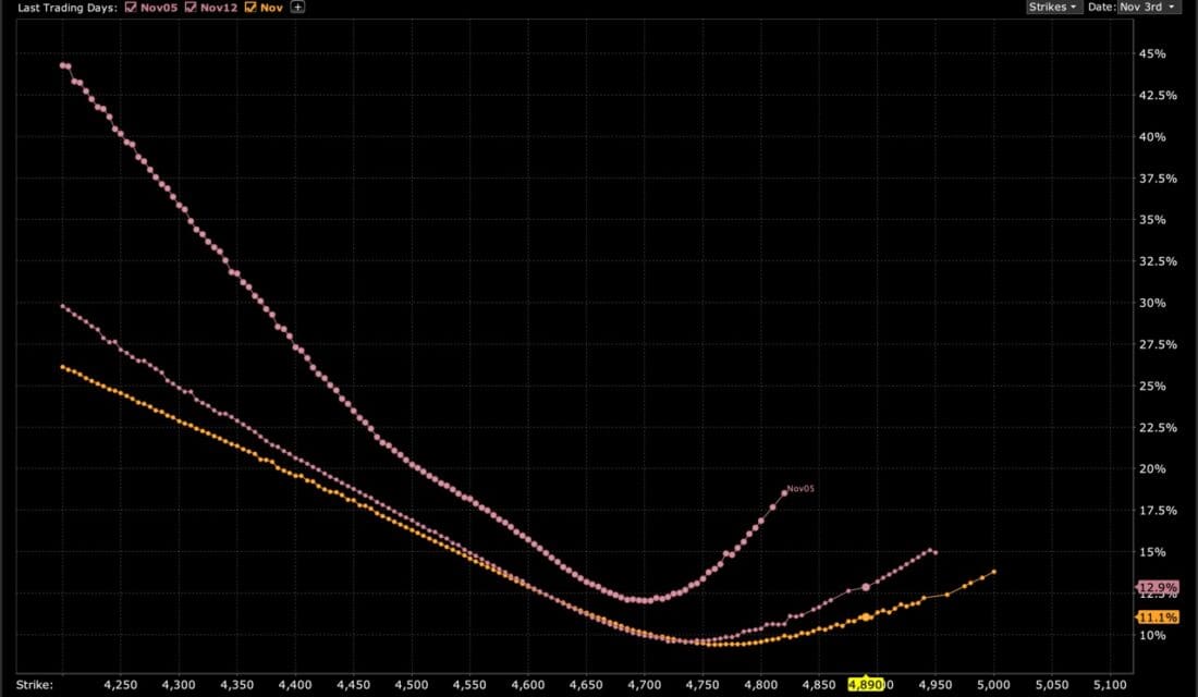 Multi-Expiry Skew for SPX With Sequential Three-Week Expirations