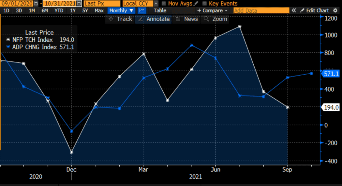 BLS Nonfarm Payrolls (white) vs. ADP Employment Change (blue)