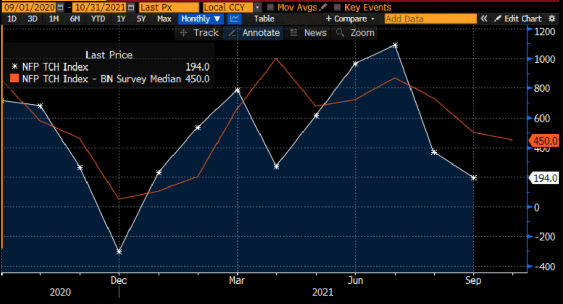 BLS Nonfarm Payrolls (white) vs. Economist Survey (red)