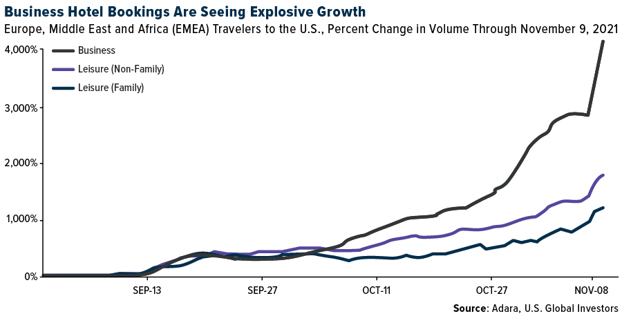 Business hotel bookings are seeing explosive growth