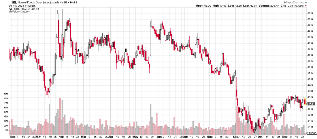 HRL Stock Price History (1-Year)