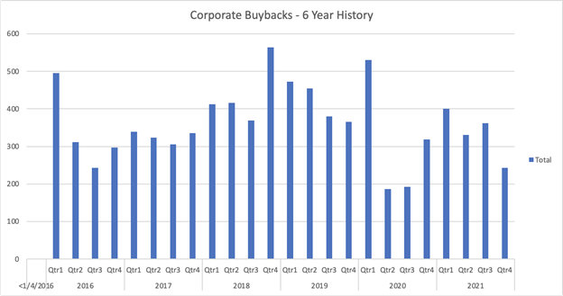 Corporate buybacks