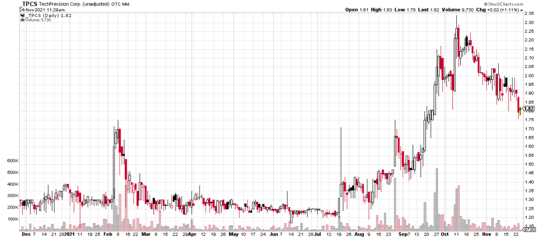 TPCS Stock Price History (1-Year)
