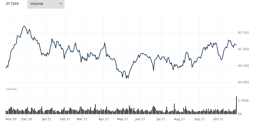 Suzuki Motor Stock Price History (1-Year)