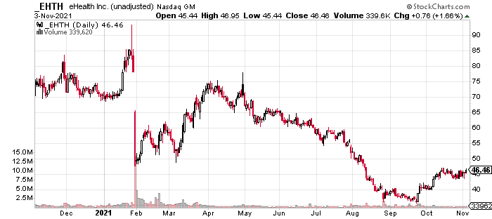 EHTH Stock Price History (1-Year)