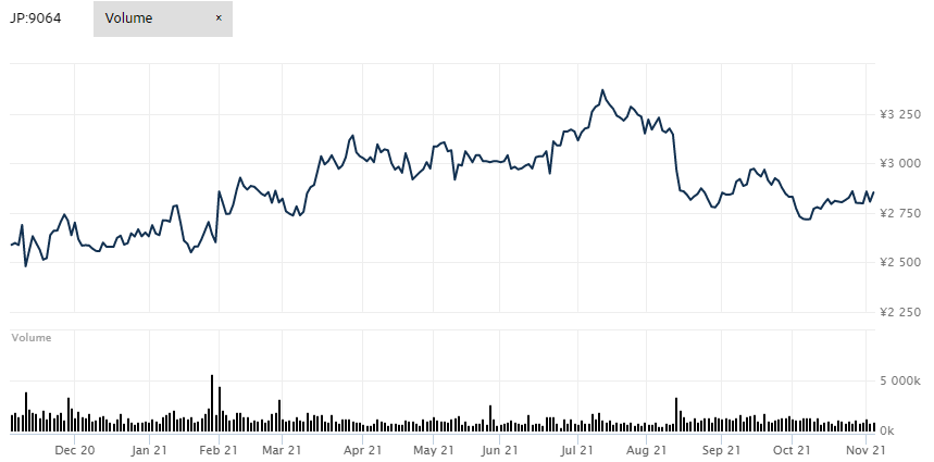 Yamato Stock Price History (1-Year)