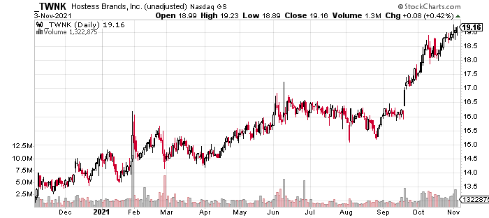 TWNK Stock Price History (1-Year)