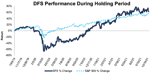 Long Idea Performance: From Date of Publication Through 10/26/2021