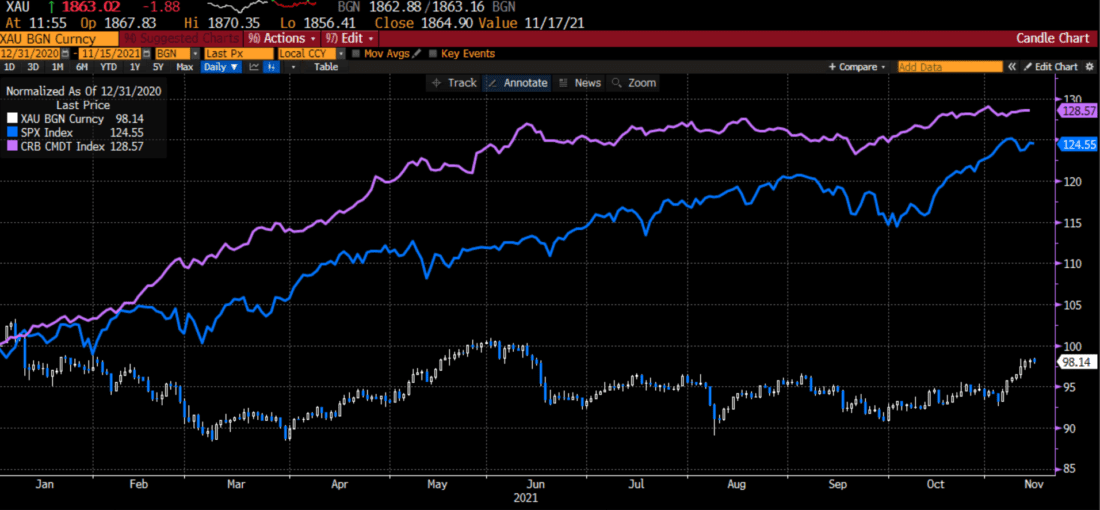 Year-To-Date Normalized Chart, XAU (white), SPX (blue), CRB (purple)
