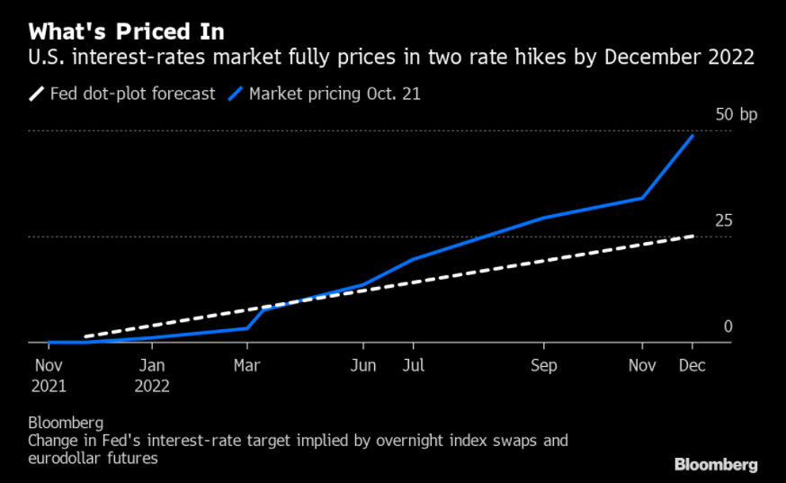 us interest rates
