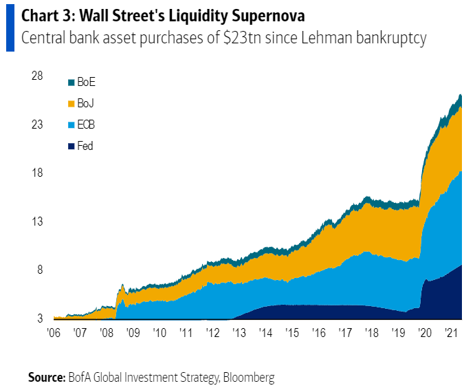 central bank asset purchases since lehman bankruptcy