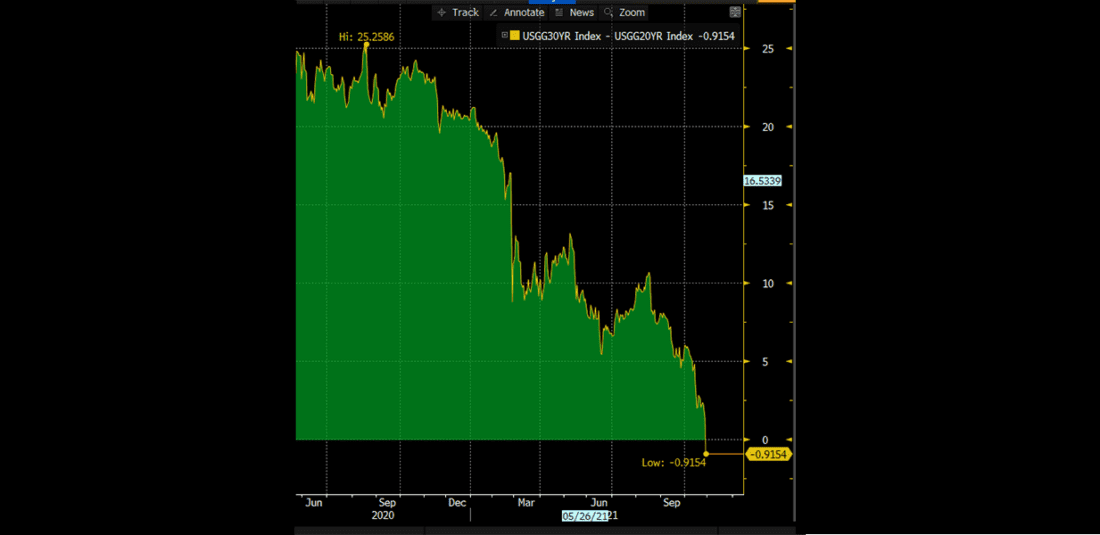 20-Year U.S. Treasury Yield Compared to 30-Year U.S. Treasury Yield