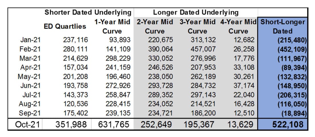 Selected Eurodollar Options on Future