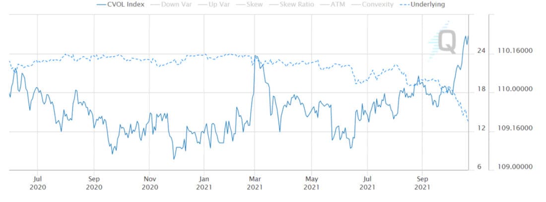 CME Group 2YR CVOL Index (TVUY).