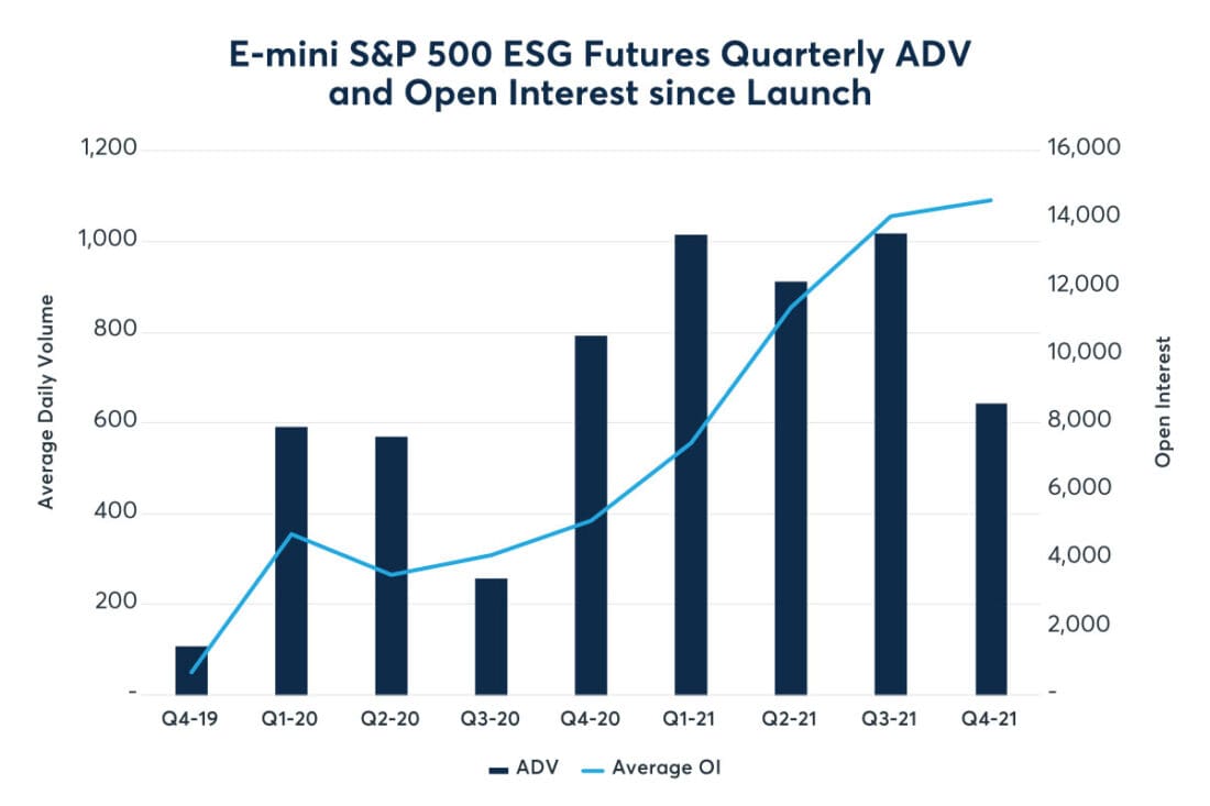 E-mini s&p 500 esg futures quarterly adv and open interest since launch